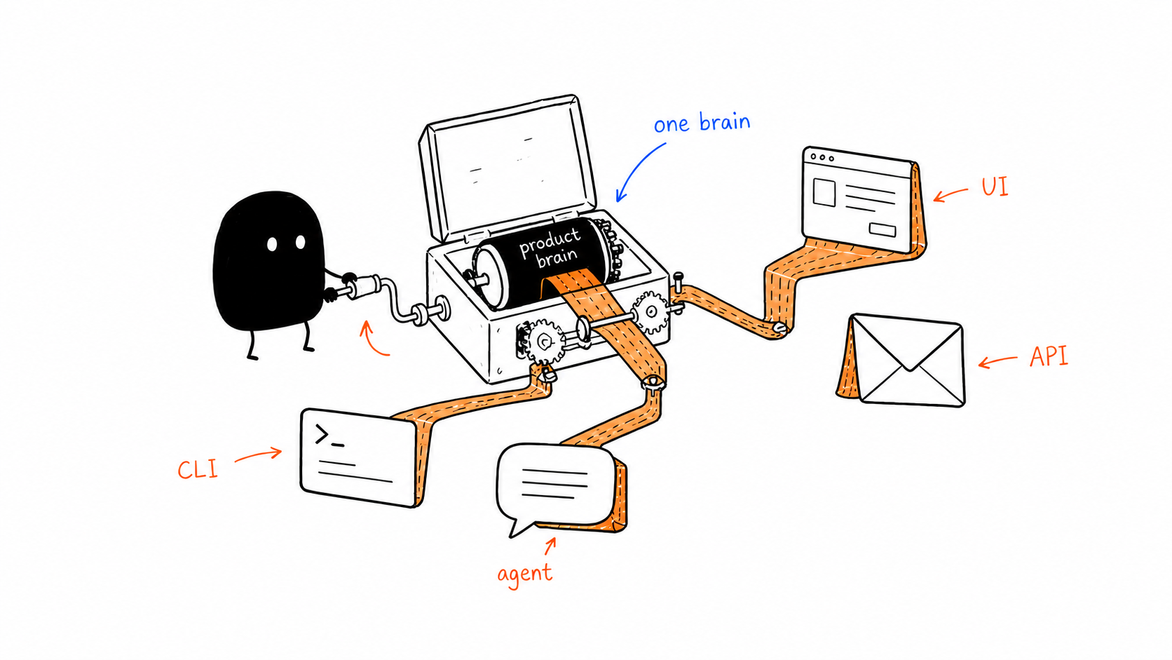 Xiaohei turns one product brain into UI, API, CLI and agent surfaces
