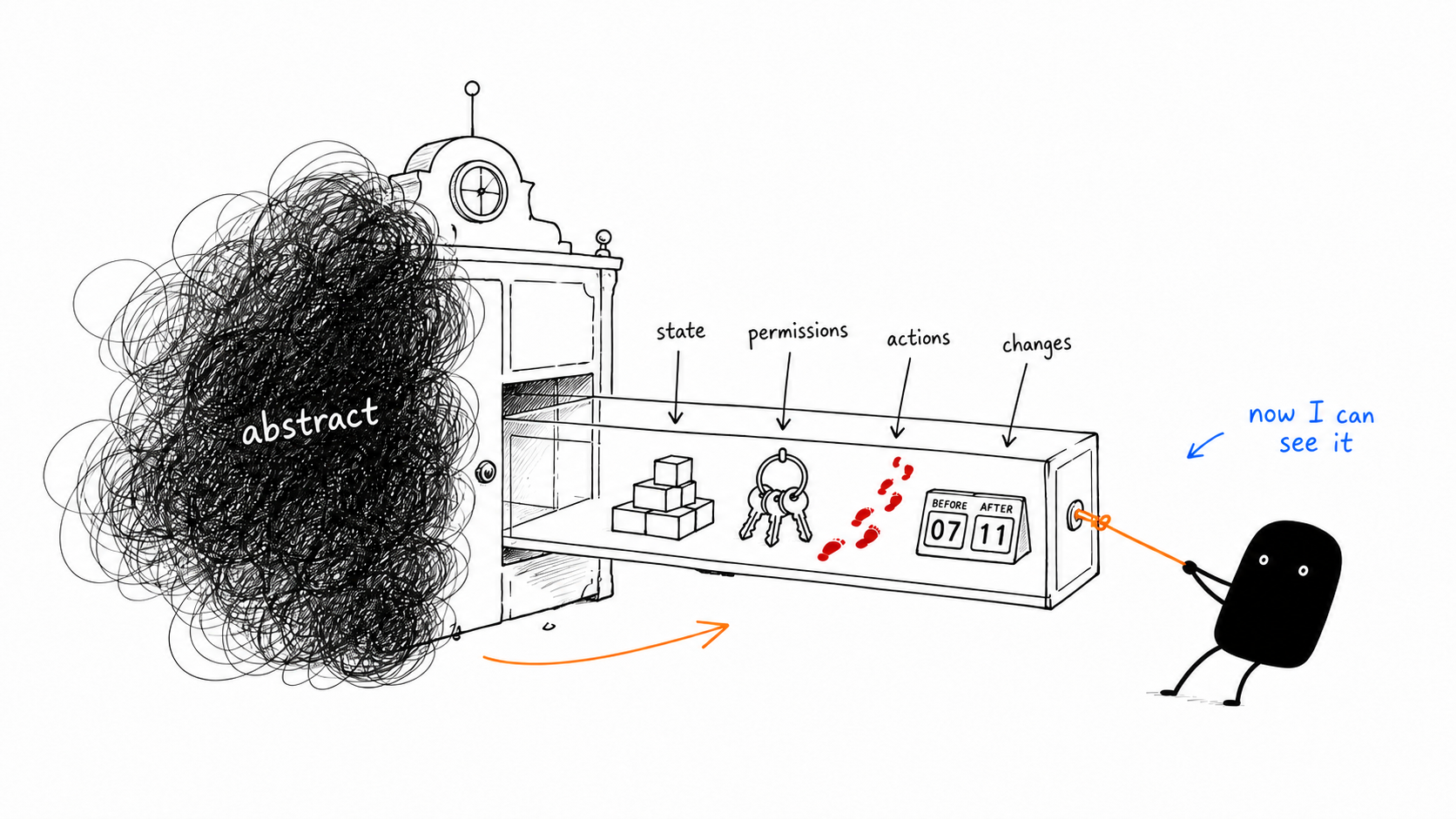 Xiaohei pulls visible state, permissions, actions and changes out of an abstract system