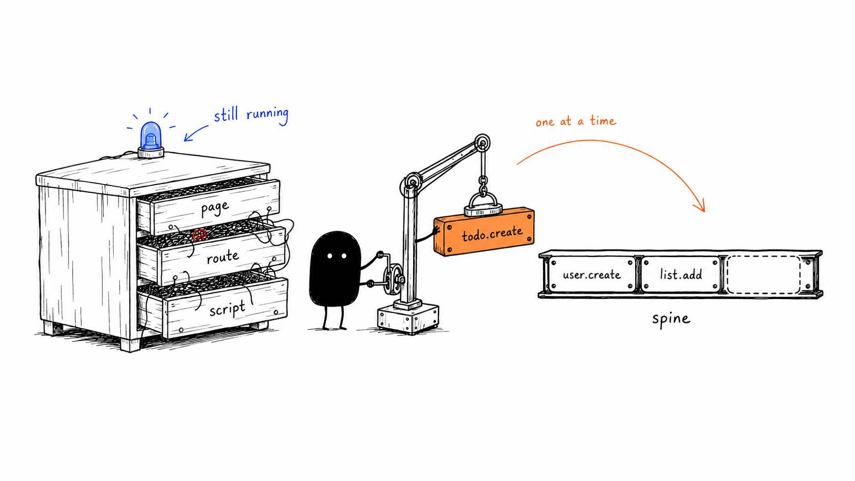 Xiaohei extracts one operation from working legacy pages, routes and scripts and moves it onto the capability spine
