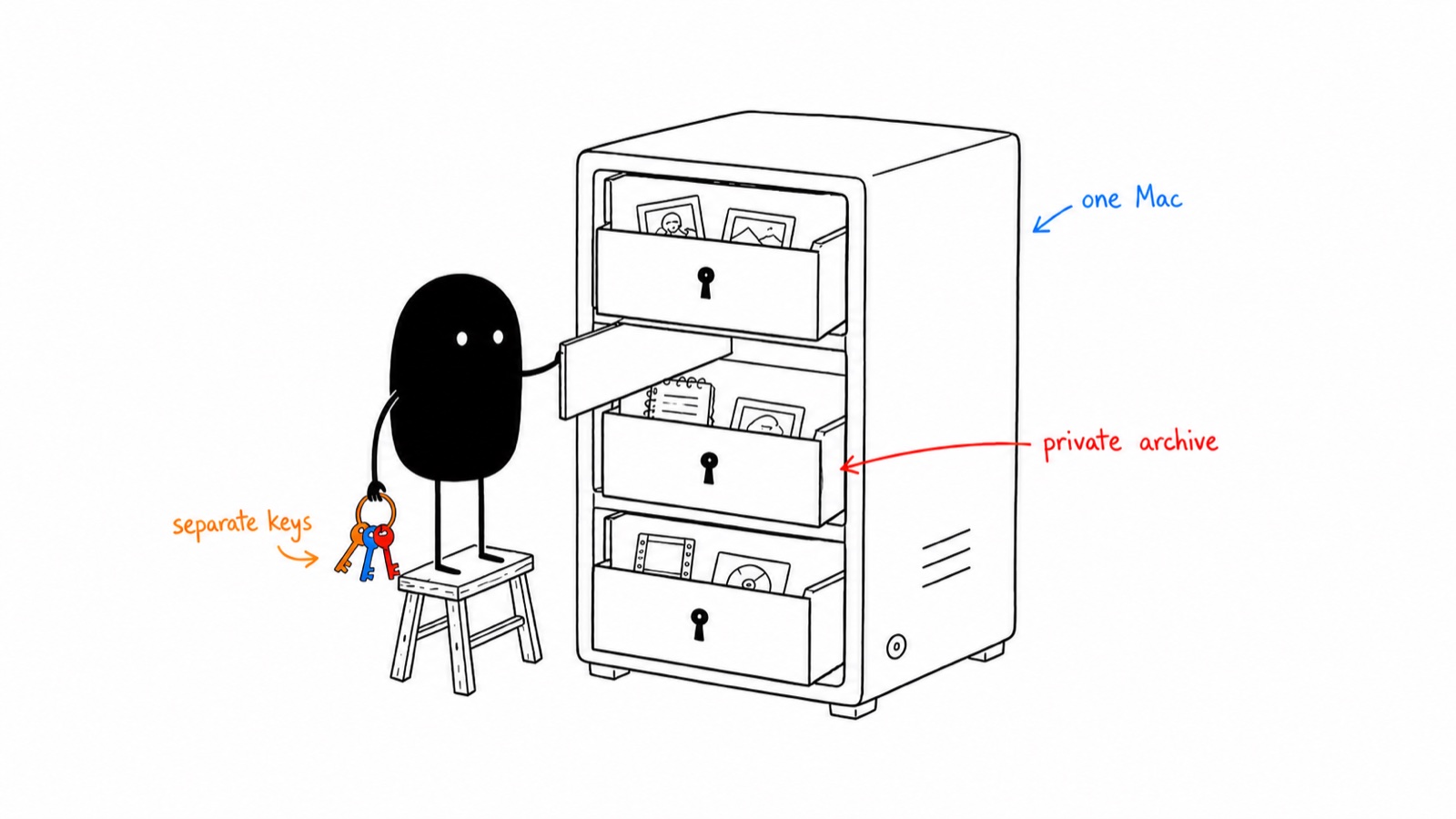 One shared Mac with separate locked tenant archives