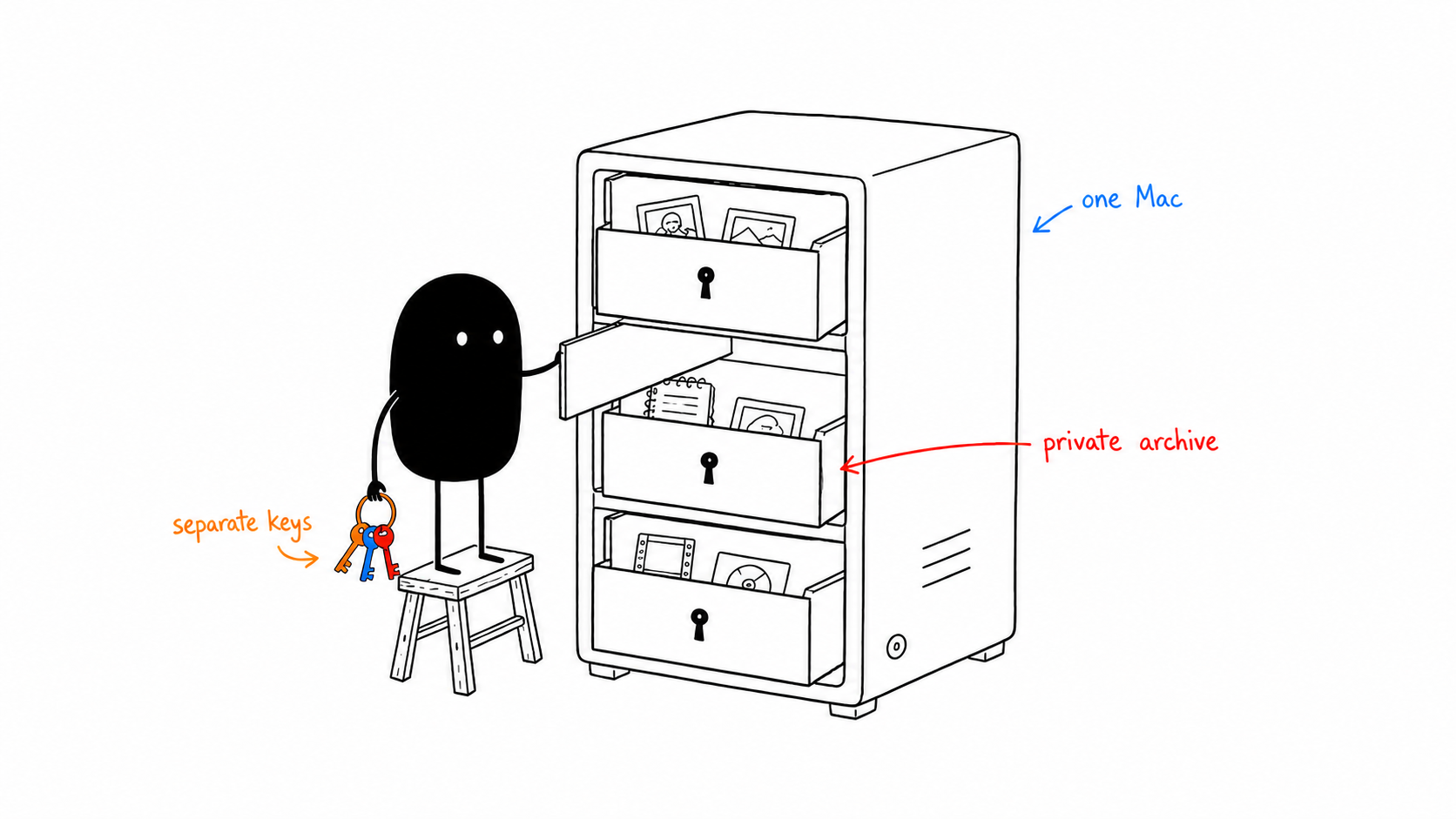 One shared Mac with separate locked tenant archives