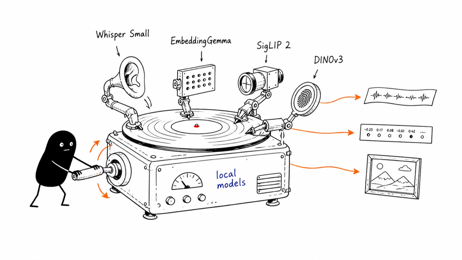 Xiaohei cranking four specialised local models over one media source