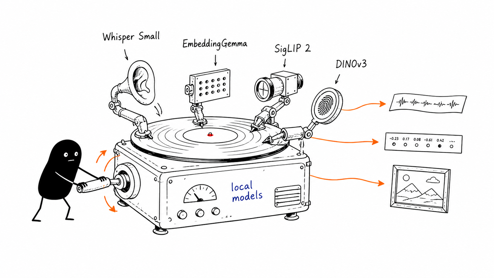 Xiaohei cranking four specialised local models over one media source