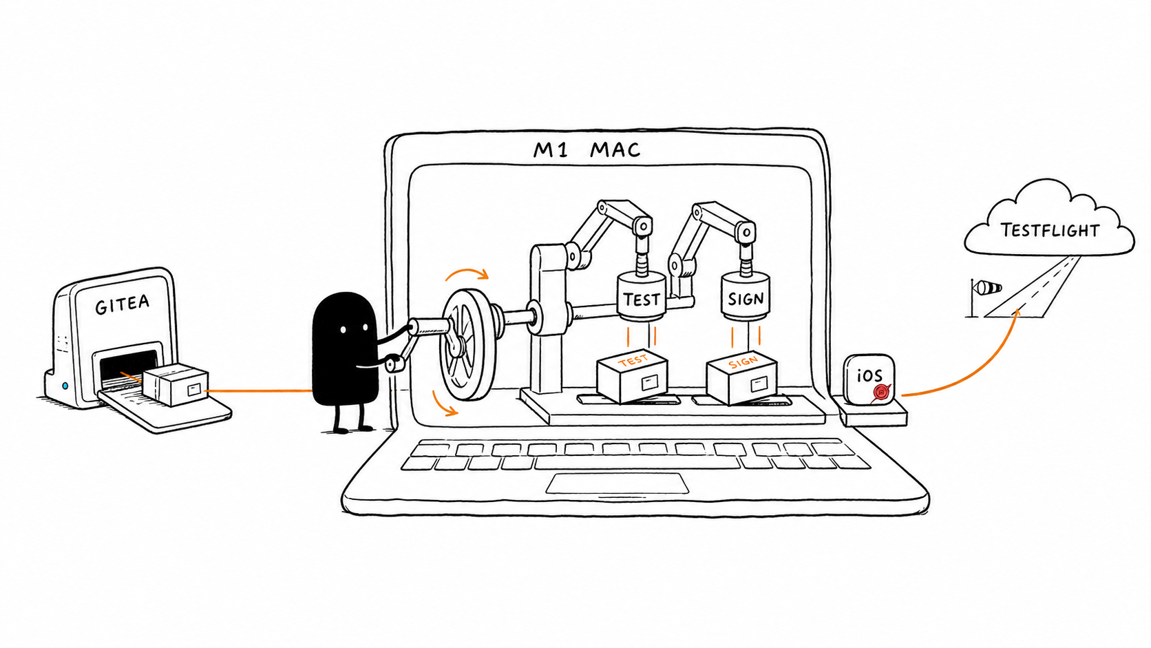 Gitea sends the build to an M1 Mac, where it is tested, signed, and uploaded to TestFlight