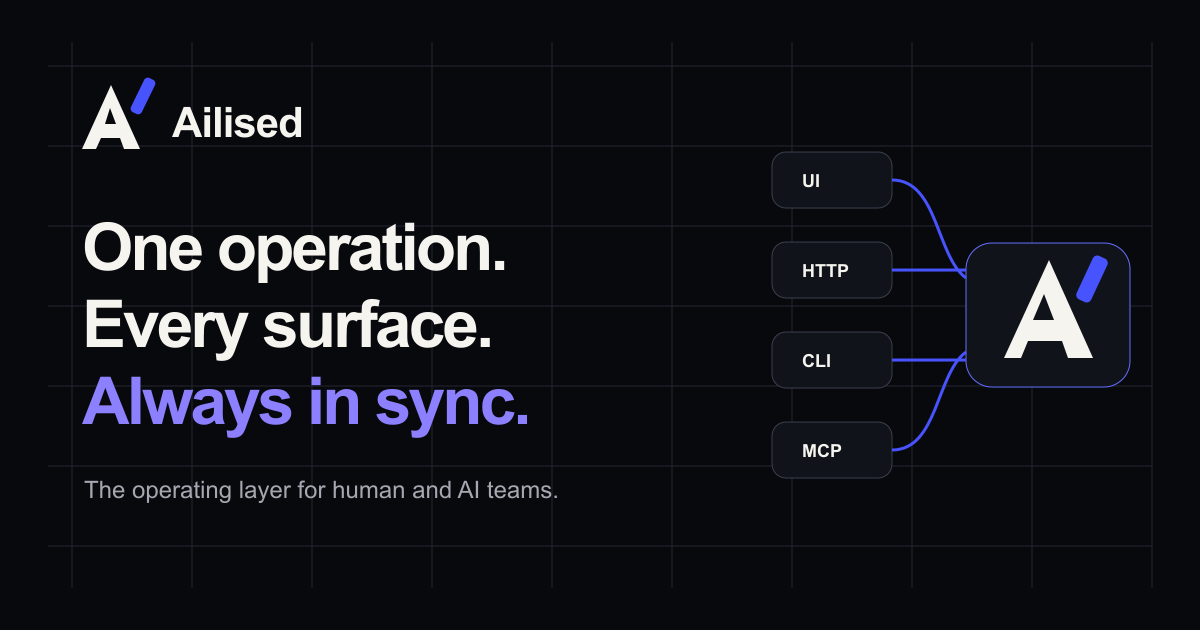 Ailised: One operation. Every surface. Always in sync. UI, HTTP, CLI, and MCP connect to one shared operating layer.