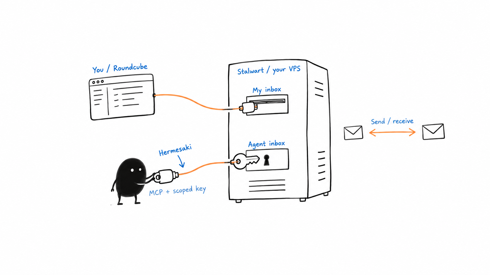 Roundcube connects to my inbox; an agent connects through Hermesaki MCP with a key scoped to its separate inbox. Both inboxes share Stalwart on my VPS.