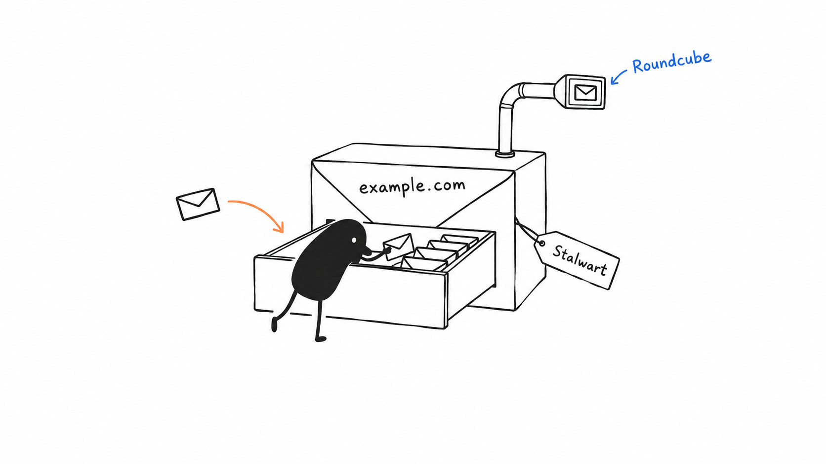 Stalwart stores the messages, while Roundcube provides a way to open the inbox