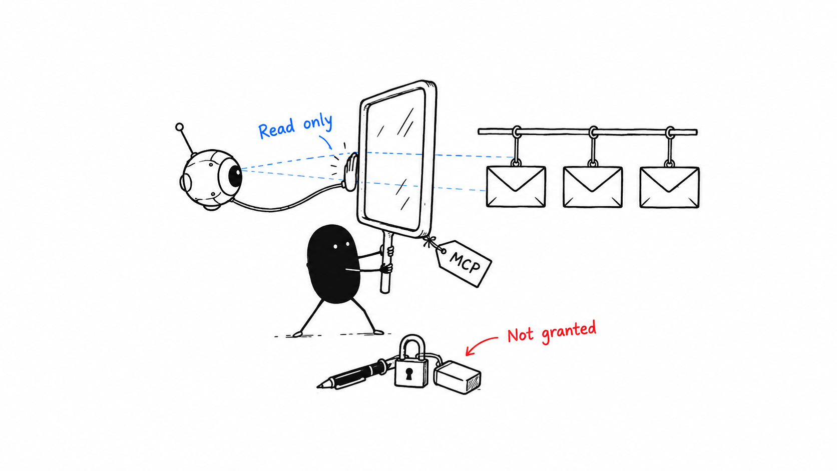 An agent can read messages through MCP, while writing and deleting remain locked